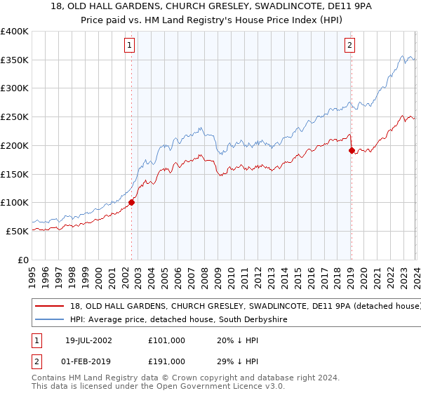 18, OLD HALL GARDENS, CHURCH GRESLEY, SWADLINCOTE, DE11 9PA: Price paid vs HM Land Registry's House Price Index