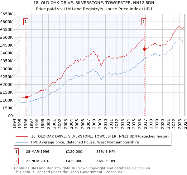 18, OLD OAK DRIVE, SILVERSTONE, TOWCESTER, NN12 8DN: Price paid vs HM Land Registry's House Price Index