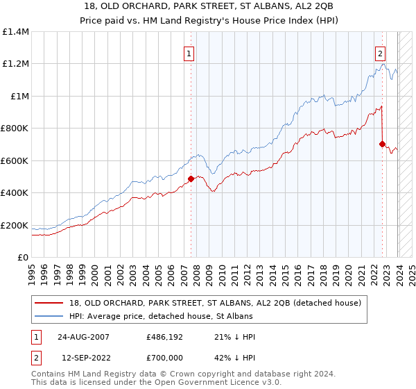18, OLD ORCHARD, PARK STREET, ST ALBANS, AL2 2QB: Price paid vs HM Land Registry's House Price Index