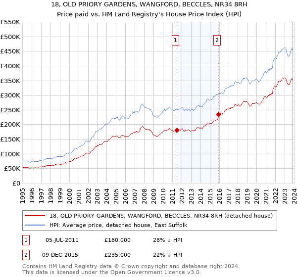 18, OLD PRIORY GARDENS, WANGFORD, BECCLES, NR34 8RH: Price paid vs HM Land Registry's House Price Index