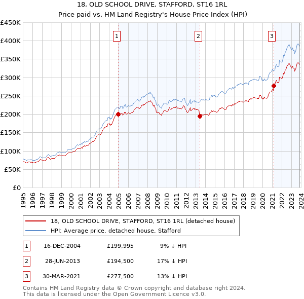 18, OLD SCHOOL DRIVE, STAFFORD, ST16 1RL: Price paid vs HM Land Registry's House Price Index