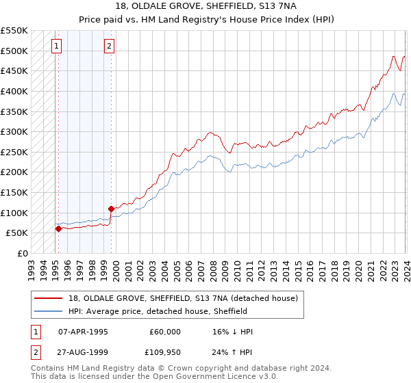 18, OLDALE GROVE, SHEFFIELD, S13 7NA: Price paid vs HM Land Registry's House Price Index