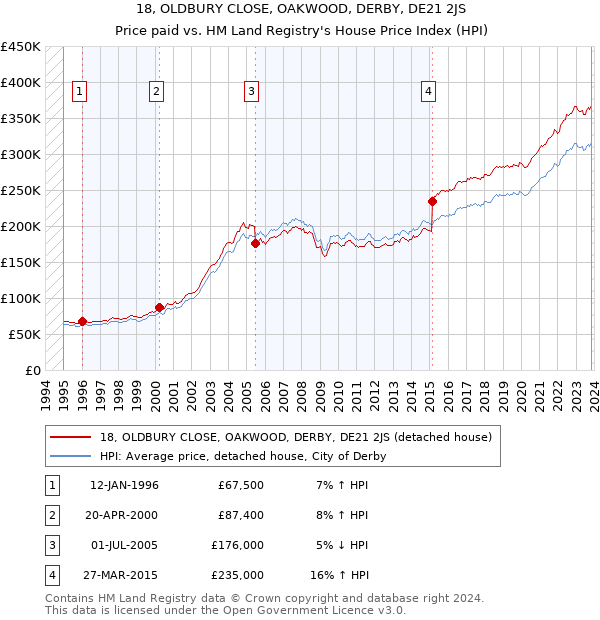18, OLDBURY CLOSE, OAKWOOD, DERBY, DE21 2JS: Price paid vs HM Land Registry's House Price Index