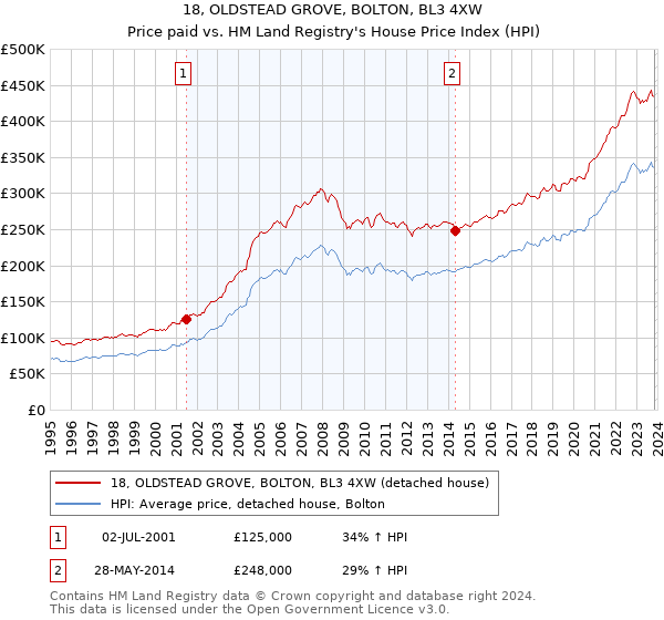 18, OLDSTEAD GROVE, BOLTON, BL3 4XW: Price paid vs HM Land Registry's House Price Index