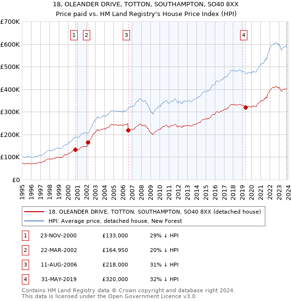 18, OLEANDER DRIVE, TOTTON, SOUTHAMPTON, SO40 8XX: Price paid vs HM Land Registry's House Price Index