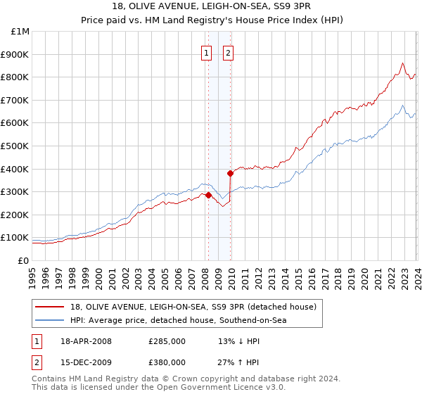 18, OLIVE AVENUE, LEIGH-ON-SEA, SS9 3PR: Price paid vs HM Land Registry's House Price Index