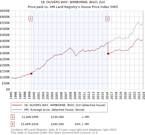 18, OLIVERS WAY, WIMBORNE, BH21 2LH: Price paid vs HM Land Registry's House Price Index