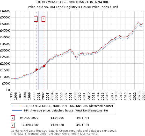 18, OLYMPIA CLOSE, NORTHAMPTON, NN4 0RU: Price paid vs HM Land Registry's House Price Index