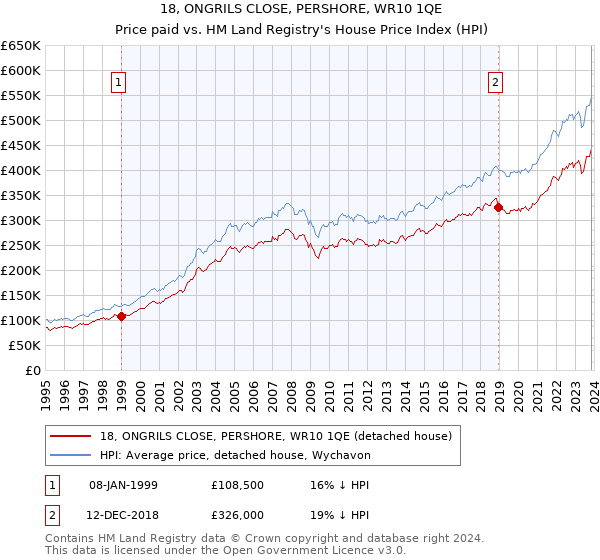 18, ONGRILS CLOSE, PERSHORE, WR10 1QE: Price paid vs HM Land Registry's House Price Index