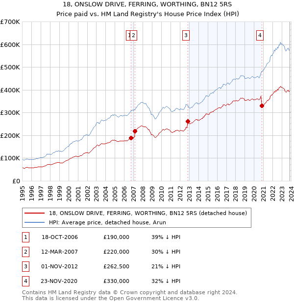 18, ONSLOW DRIVE, FERRING, WORTHING, BN12 5RS: Price paid vs HM Land Registry's House Price Index