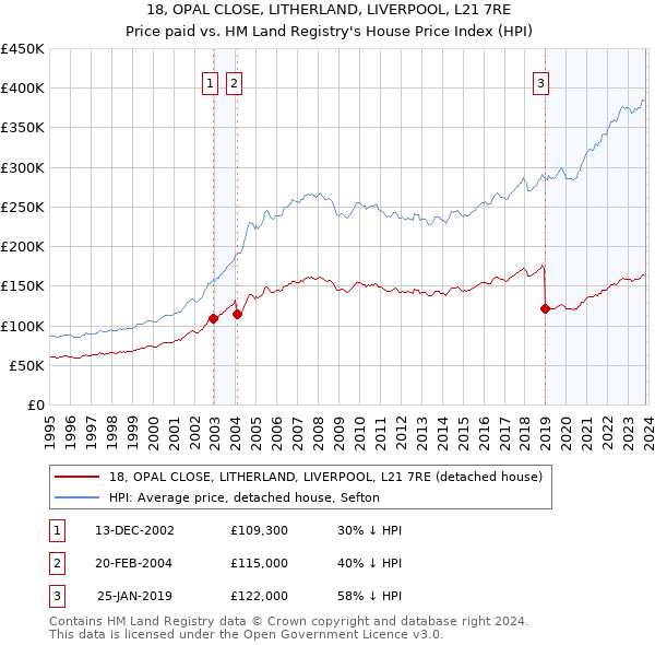 18, OPAL CLOSE, LITHERLAND, LIVERPOOL, L21 7RE: Price paid vs HM Land Registry's House Price Index