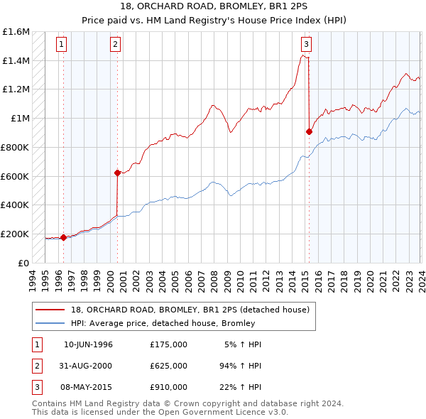 18, ORCHARD ROAD, BROMLEY, BR1 2PS: Price paid vs HM Land Registry's House Price Index