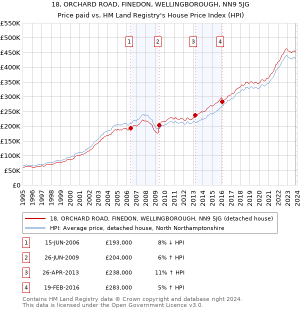 18, ORCHARD ROAD, FINEDON, WELLINGBOROUGH, NN9 5JG: Price paid vs HM Land Registry's House Price Index