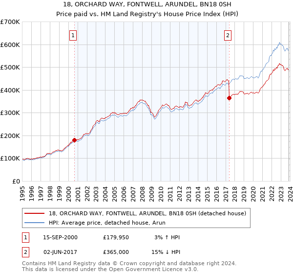 18, ORCHARD WAY, FONTWELL, ARUNDEL, BN18 0SH: Price paid vs HM Land Registry's House Price Index