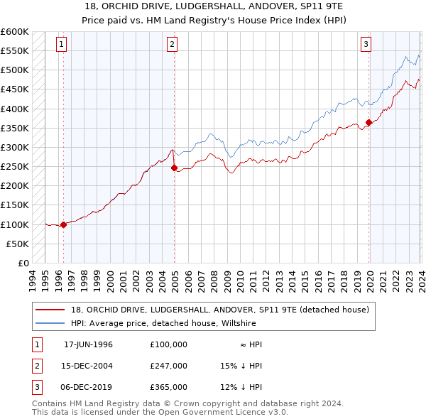 18, ORCHID DRIVE, LUDGERSHALL, ANDOVER, SP11 9TE: Price paid vs HM Land Registry's House Price Index