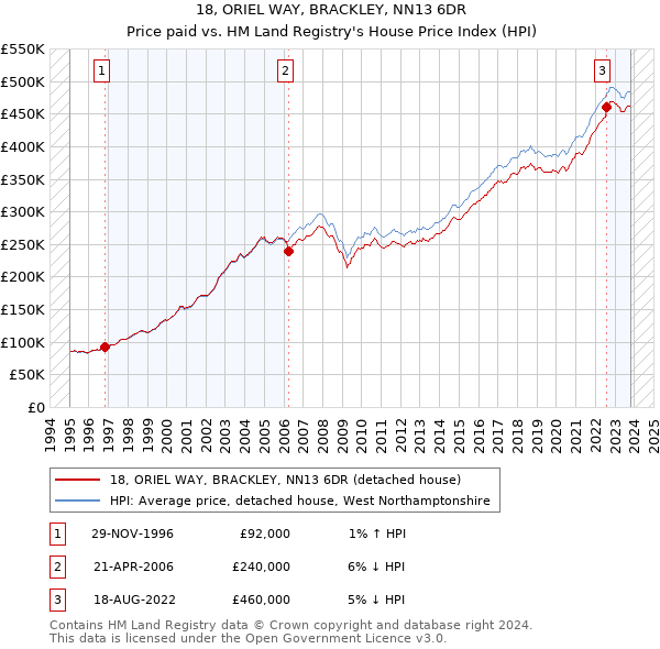 18, ORIEL WAY, BRACKLEY, NN13 6DR: Price paid vs HM Land Registry's House Price Index