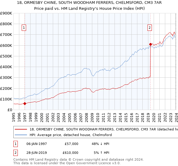 18, ORMESBY CHINE, SOUTH WOODHAM FERRERS, CHELMSFORD, CM3 7AR: Price paid vs HM Land Registry's House Price Index