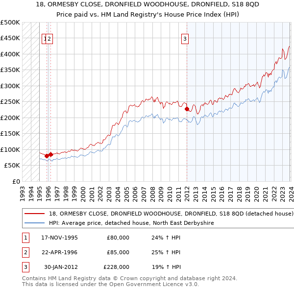 18, ORMESBY CLOSE, DRONFIELD WOODHOUSE, DRONFIELD, S18 8QD: Price paid vs HM Land Registry's House Price Index