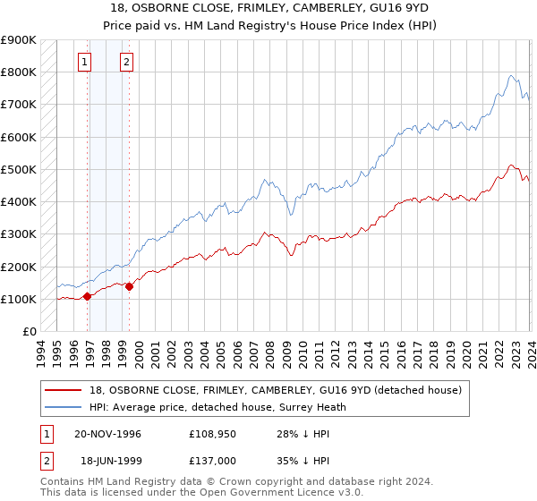 18, OSBORNE CLOSE, FRIMLEY, CAMBERLEY, GU16 9YD: Price paid vs HM Land Registry's House Price Index