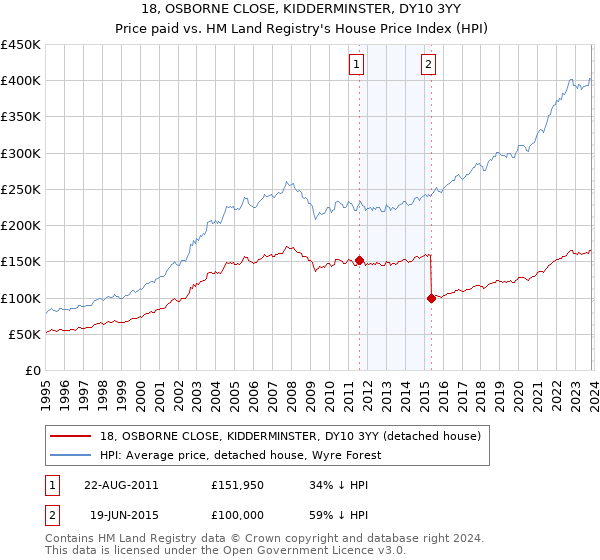 18, OSBORNE CLOSE, KIDDERMINSTER, DY10 3YY: Price paid vs HM Land Registry's House Price Index