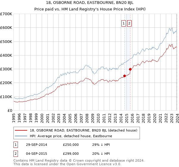 18, OSBORNE ROAD, EASTBOURNE, BN20 8JL: Price paid vs HM Land Registry's House Price Index
