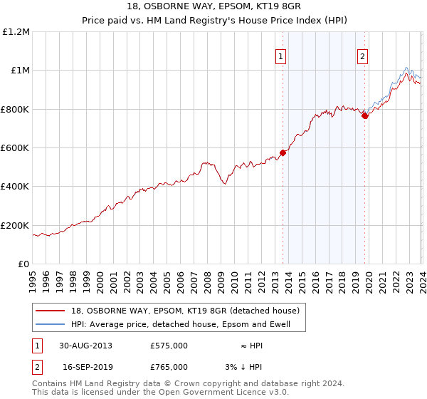 18, OSBORNE WAY, EPSOM, KT19 8GR: Price paid vs HM Land Registry's House Price Index