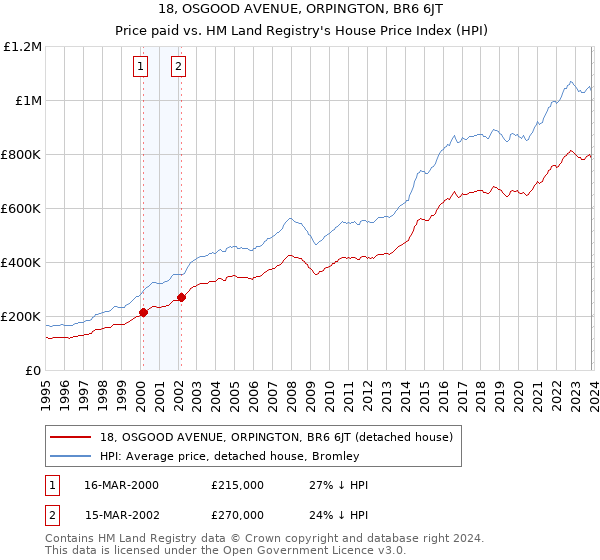 18, OSGOOD AVENUE, ORPINGTON, BR6 6JT: Price paid vs HM Land Registry's House Price Index
