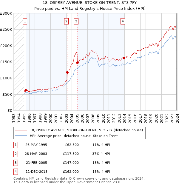 18, OSPREY AVENUE, STOKE-ON-TRENT, ST3 7FY: Price paid vs HM Land Registry's House Price Index