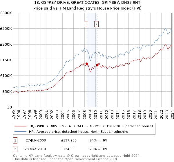 18, OSPREY DRIVE, GREAT COATES, GRIMSBY, DN37 9HT: Price paid vs HM Land Registry's House Price Index