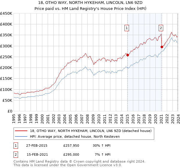 18, OTHO WAY, NORTH HYKEHAM, LINCOLN, LN6 9ZD: Price paid vs HM Land Registry's House Price Index