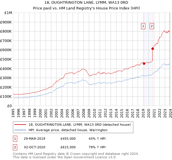 18, OUGHTRINGTON LANE, LYMM, WA13 0RD: Price paid vs HM Land Registry's House Price Index
