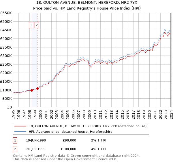 18, OULTON AVENUE, BELMONT, HEREFORD, HR2 7YX: Price paid vs HM Land Registry's House Price Index