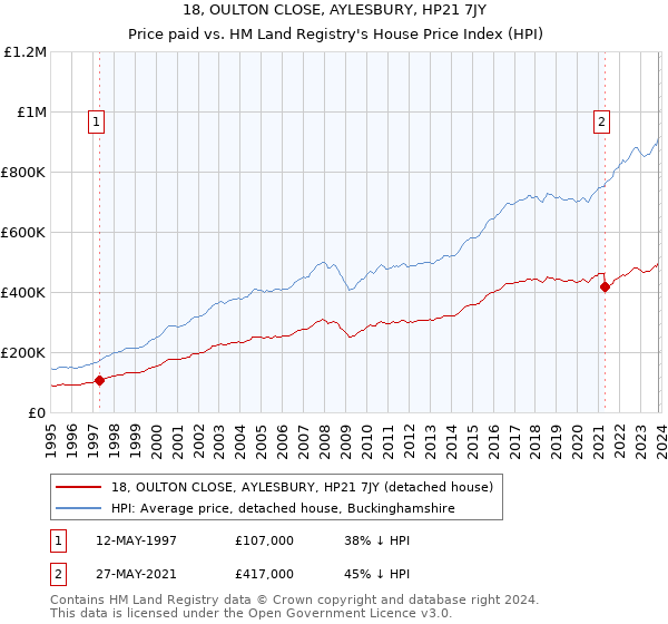 18, OULTON CLOSE, AYLESBURY, HP21 7JY: Price paid vs HM Land Registry's House Price Index