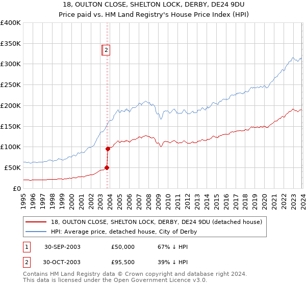 18, OULTON CLOSE, SHELTON LOCK, DERBY, DE24 9DU: Price paid vs HM Land Registry's House Price Index