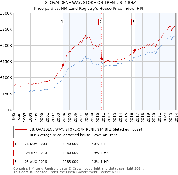 18, OVALDENE WAY, STOKE-ON-TRENT, ST4 8HZ: Price paid vs HM Land Registry's House Price Index