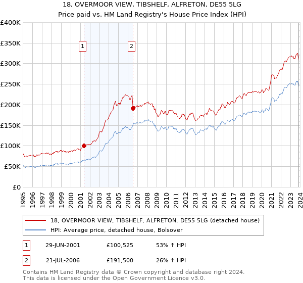 18, OVERMOOR VIEW, TIBSHELF, ALFRETON, DE55 5LG: Price paid vs HM Land Registry's House Price Index