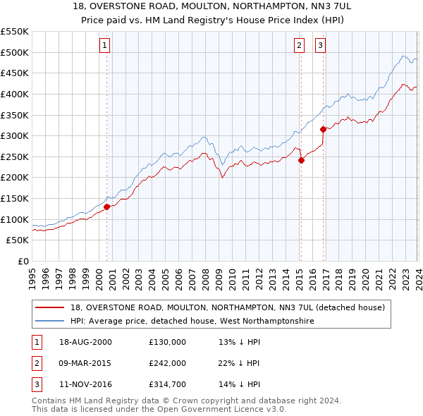 18, OVERSTONE ROAD, MOULTON, NORTHAMPTON, NN3 7UL: Price paid vs HM Land Registry's House Price Index