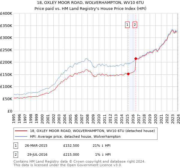 18, OXLEY MOOR ROAD, WOLVERHAMPTON, WV10 6TU: Price paid vs HM Land Registry's House Price Index
