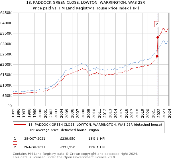 18, PADDOCK GREEN CLOSE, LOWTON, WARRINGTON, WA3 2SR: Price paid vs HM Land Registry's House Price Index