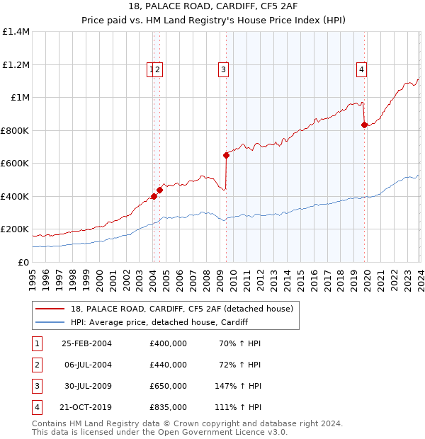 18, PALACE ROAD, CARDIFF, CF5 2AF: Price paid vs HM Land Registry's House Price Index