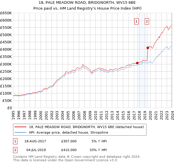 18, PALE MEADOW ROAD, BRIDGNORTH, WV15 6BE: Price paid vs HM Land Registry's House Price Index