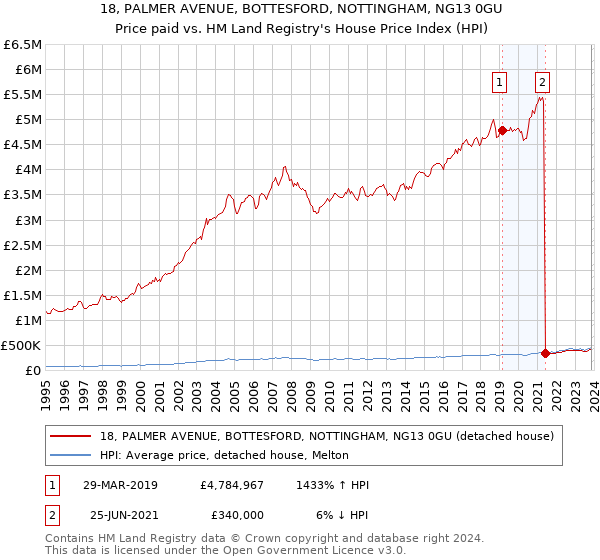 18, PALMER AVENUE, BOTTESFORD, NOTTINGHAM, NG13 0GU: Price paid vs HM Land Registry's House Price Index