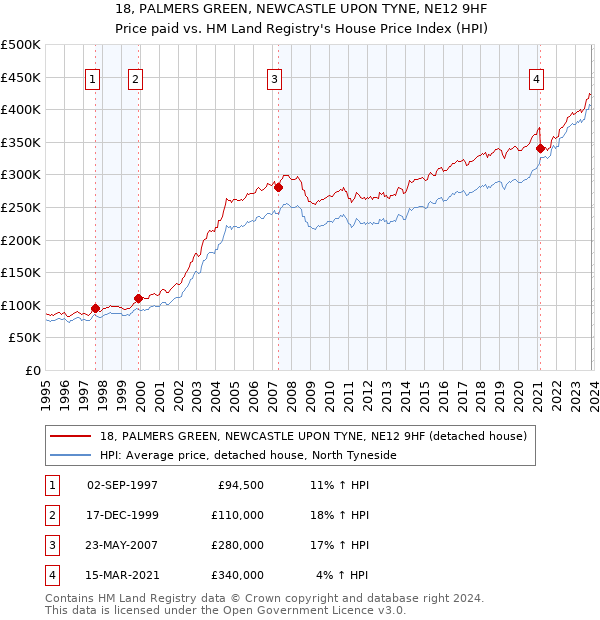 18, PALMERS GREEN, NEWCASTLE UPON TYNE, NE12 9HF: Price paid vs HM Land Registry's House Price Index