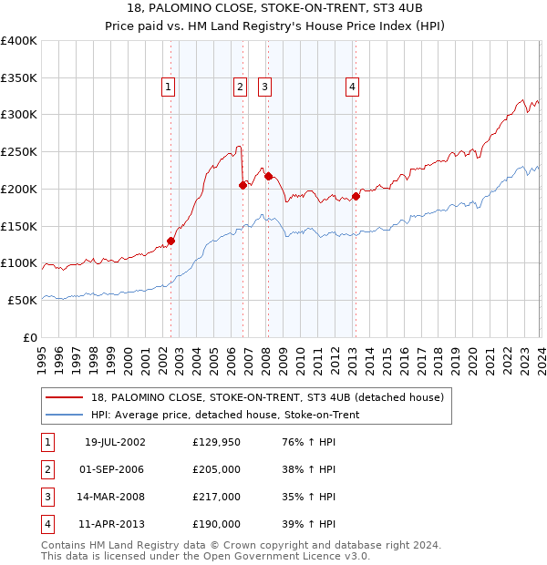 18, PALOMINO CLOSE, STOKE-ON-TRENT, ST3 4UB: Price paid vs HM Land Registry's House Price Index