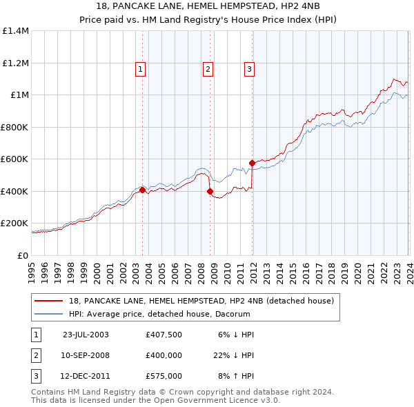 18, PANCAKE LANE, HEMEL HEMPSTEAD, HP2 4NB: Price paid vs HM Land Registry's House Price Index