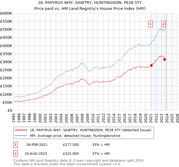 18, PAPYRUS WAY, SAWTRY, HUNTINGDON, PE28 5TY: Price paid vs HM Land Registry's House Price Index
