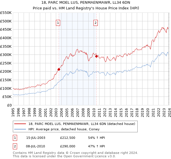 18, PARC MOEL LUS, PENMAENMAWR, LL34 6DN: Price paid vs HM Land Registry's House Price Index