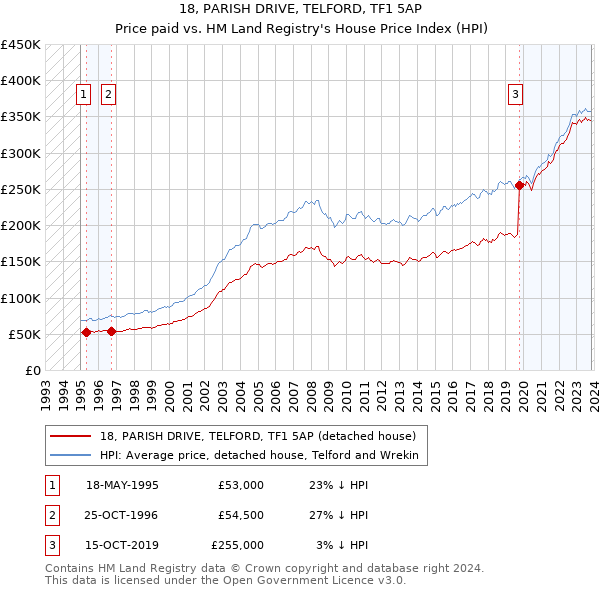18, PARISH DRIVE, TELFORD, TF1 5AP: Price paid vs HM Land Registry's House Price Index