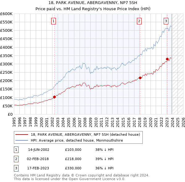 18, PARK AVENUE, ABERGAVENNY, NP7 5SH: Price paid vs HM Land Registry's House Price Index