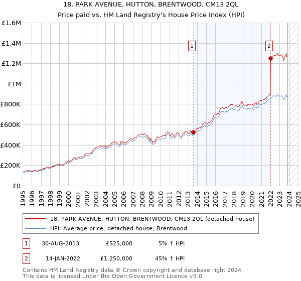 18, PARK AVENUE, HUTTON, BRENTWOOD, CM13 2QL: Price paid vs HM Land Registry's House Price Index